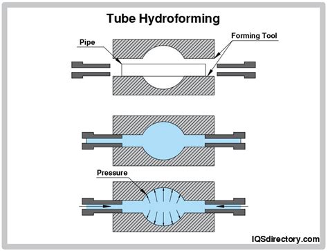 sheet metal lamination in tubing assembly|sheet metal tube hydroforming.